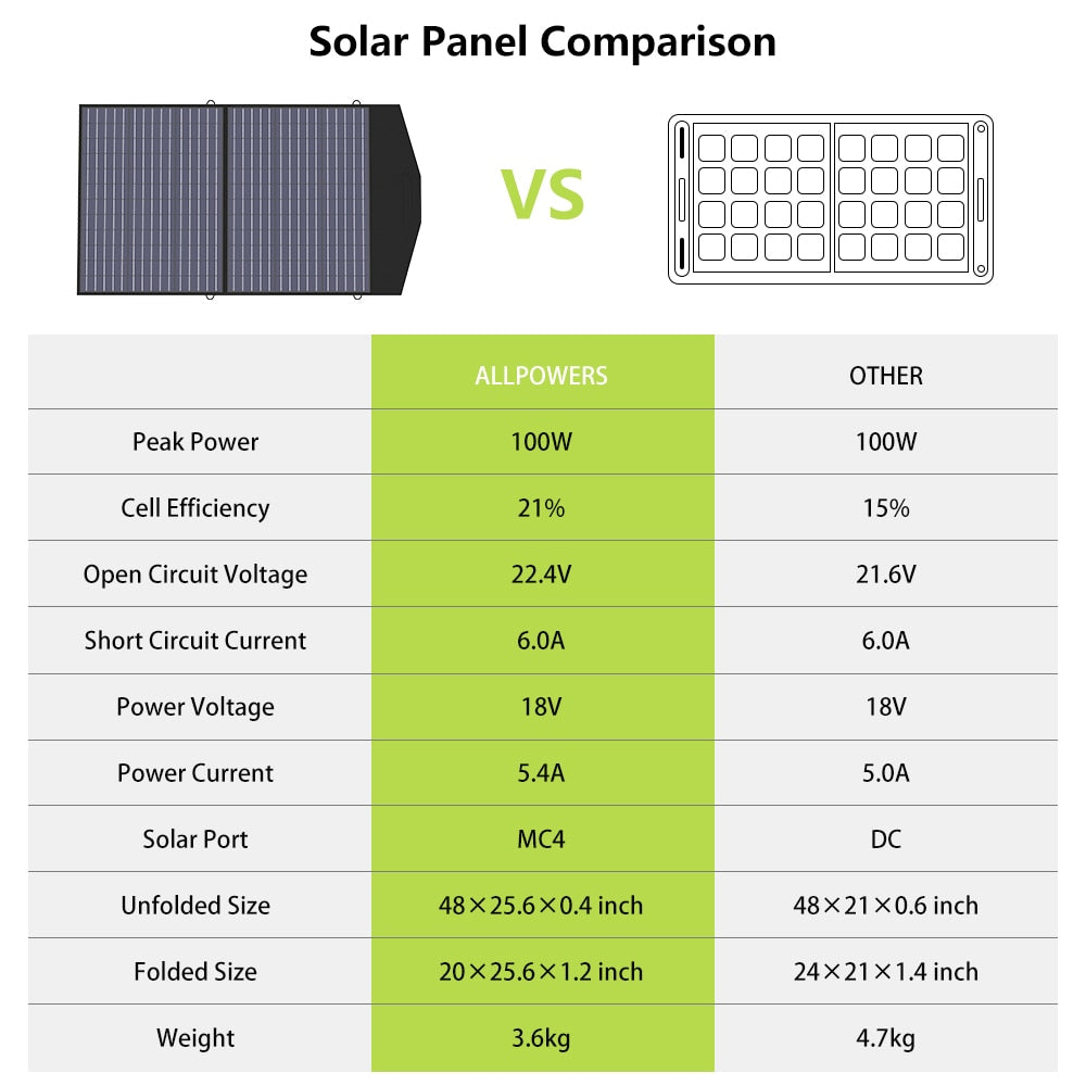 Faltbare Solarpanel 18V 100W